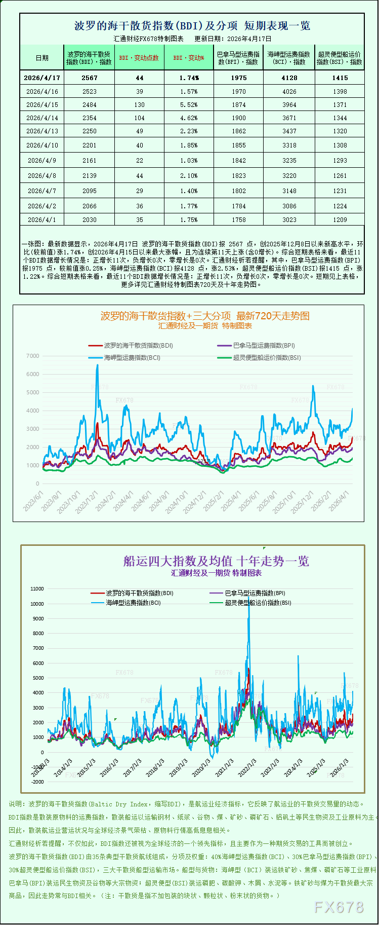XM官网:波罗的海海航运指数升至逾四个月高位，各船型均实现上涨